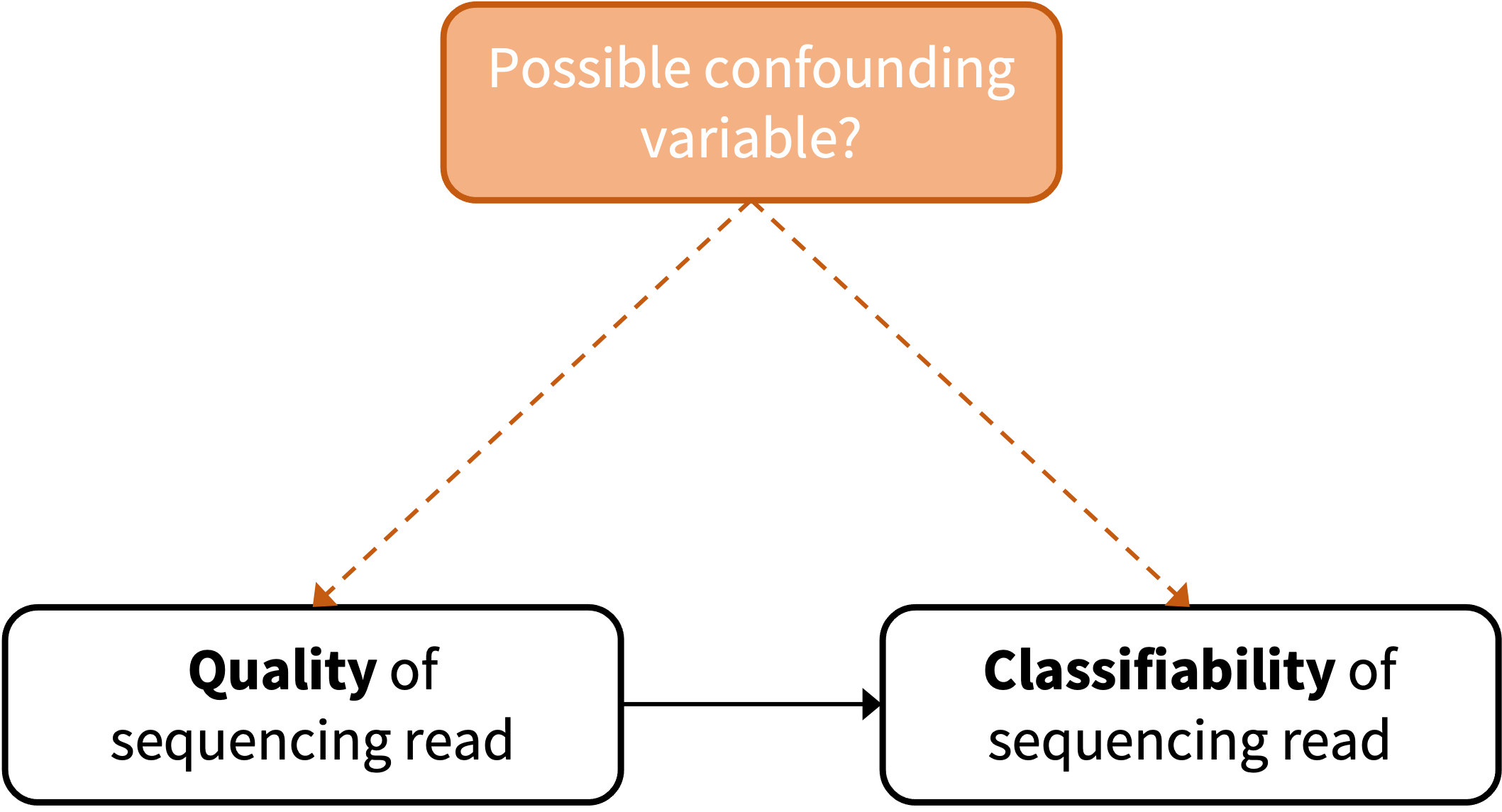 Schematic visualization of the association between quality and classifiability, and a possible confounding variable.