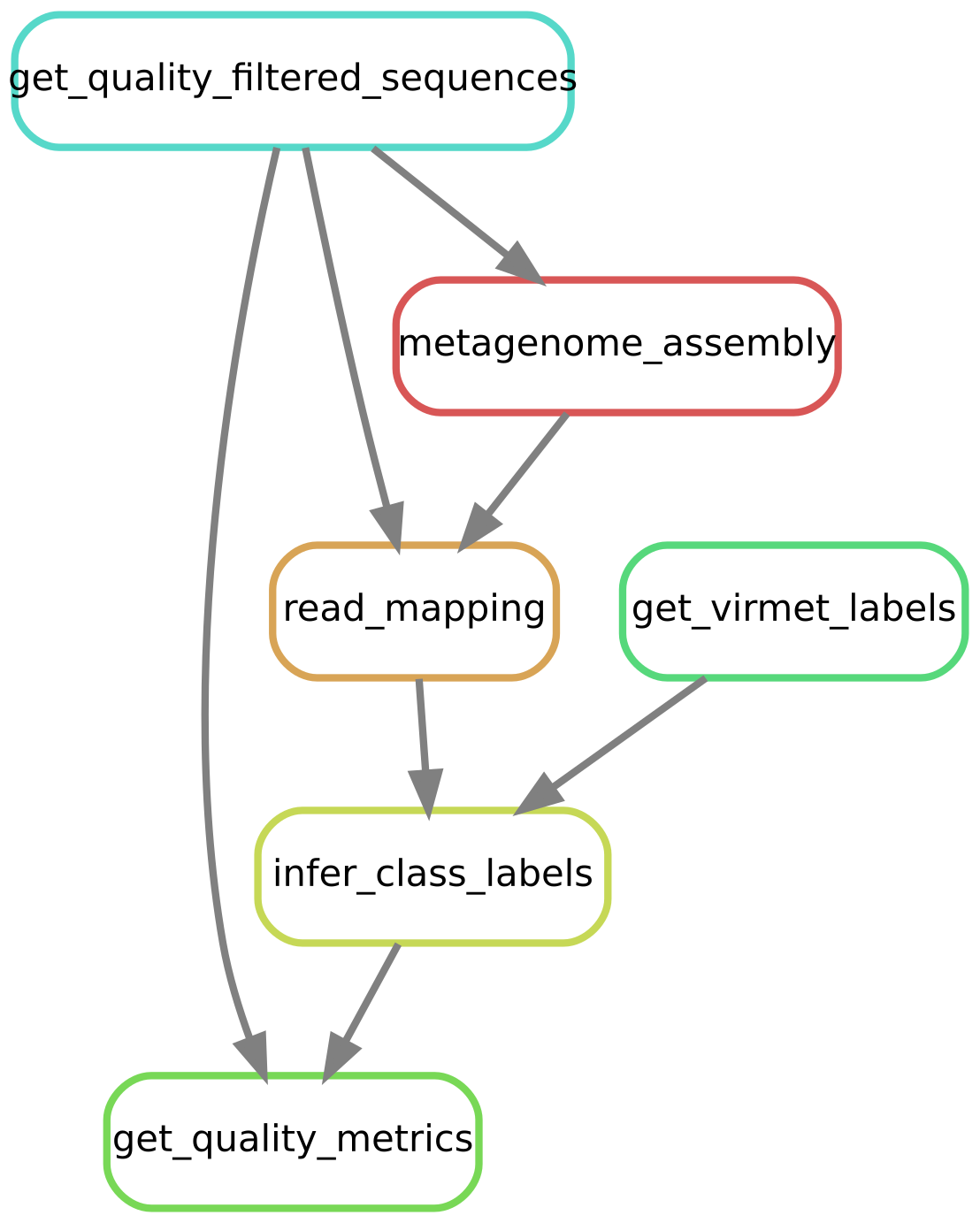 Directed acyclic graph (DAG) of the Snakemake workflow.