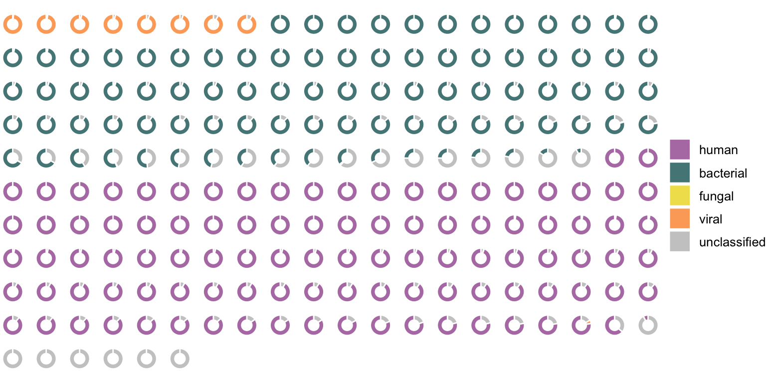 Each ring represents one contig from an RNA sample which was Influenza A Virus positive (the eight genome segments could be assembled). The colors show the proportion of classified reads mapped to the contigs.