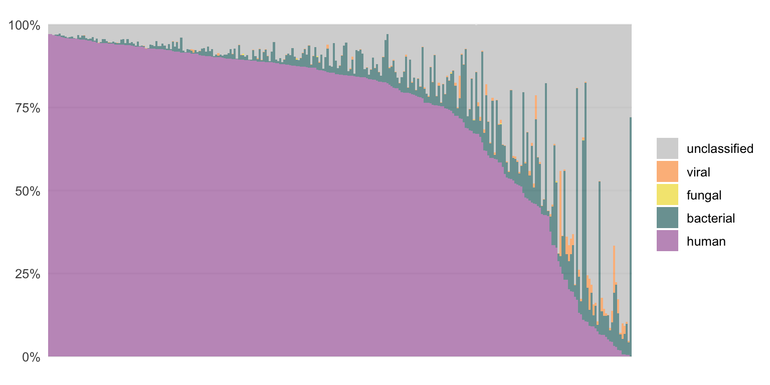 The composition of DNA samples when the sequencing reads are classified by VirMet.