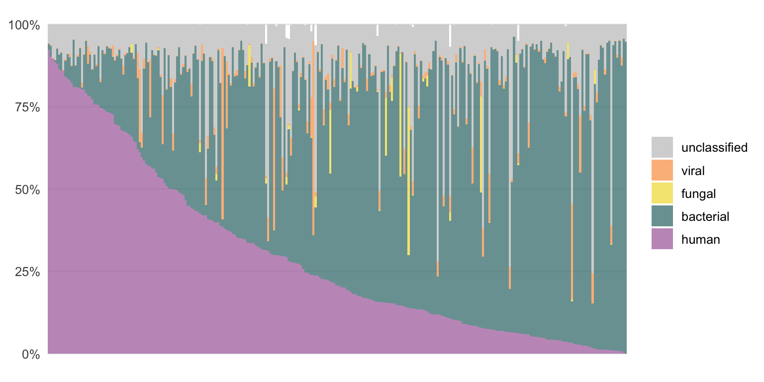 The composition of RNA samples when the sequencing reads are classified by VirMet.