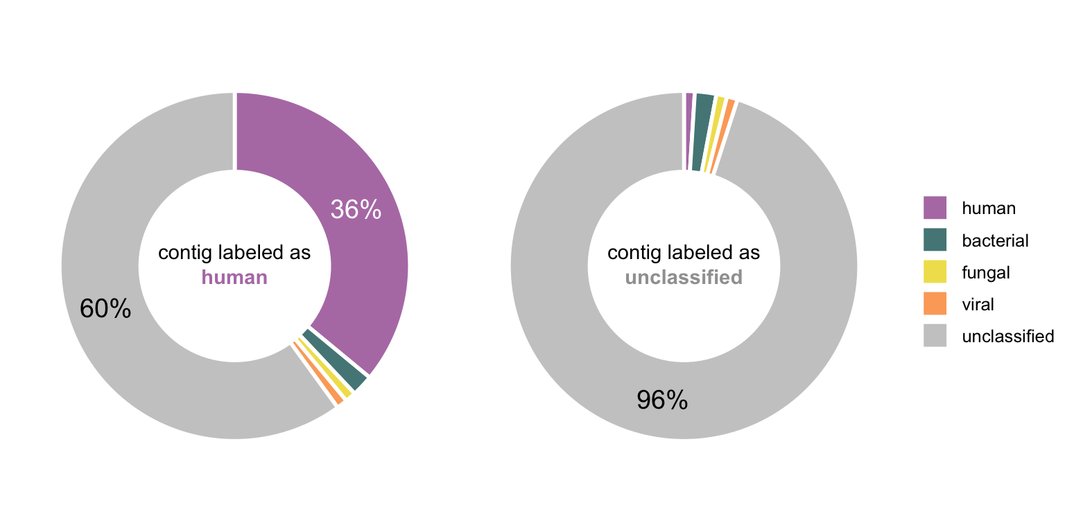 Two toy examples of a contig and the proportions of labeled reads mapped to it. In the first case, the highest non-unclassified fraction is human and it is >5% (where the threshold was set), hence the class of this contig would be human. Since the second contig consists mainly of unclassified reads and no other class exceeds the 5% threshold, would be labeled as unclassified.