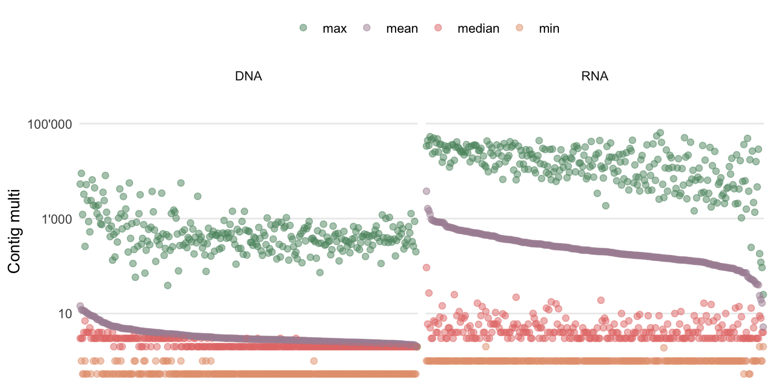 Summary statistics of the contig multi (roughly the average k-mer coverage). Each column contains the information of one sample, ordered by descending mean contig multi.