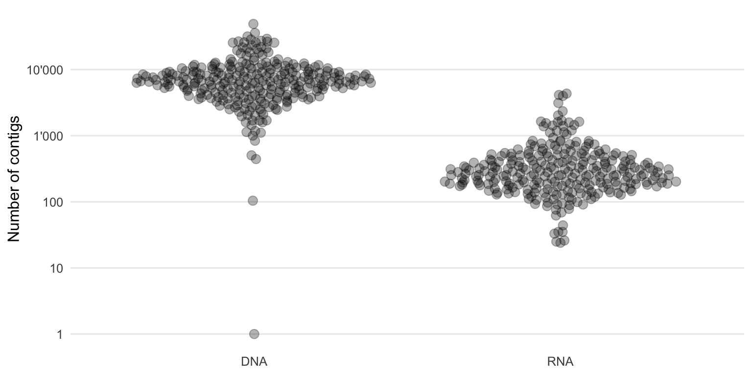 Distribution of the number of contigs built per sample using Megahit.