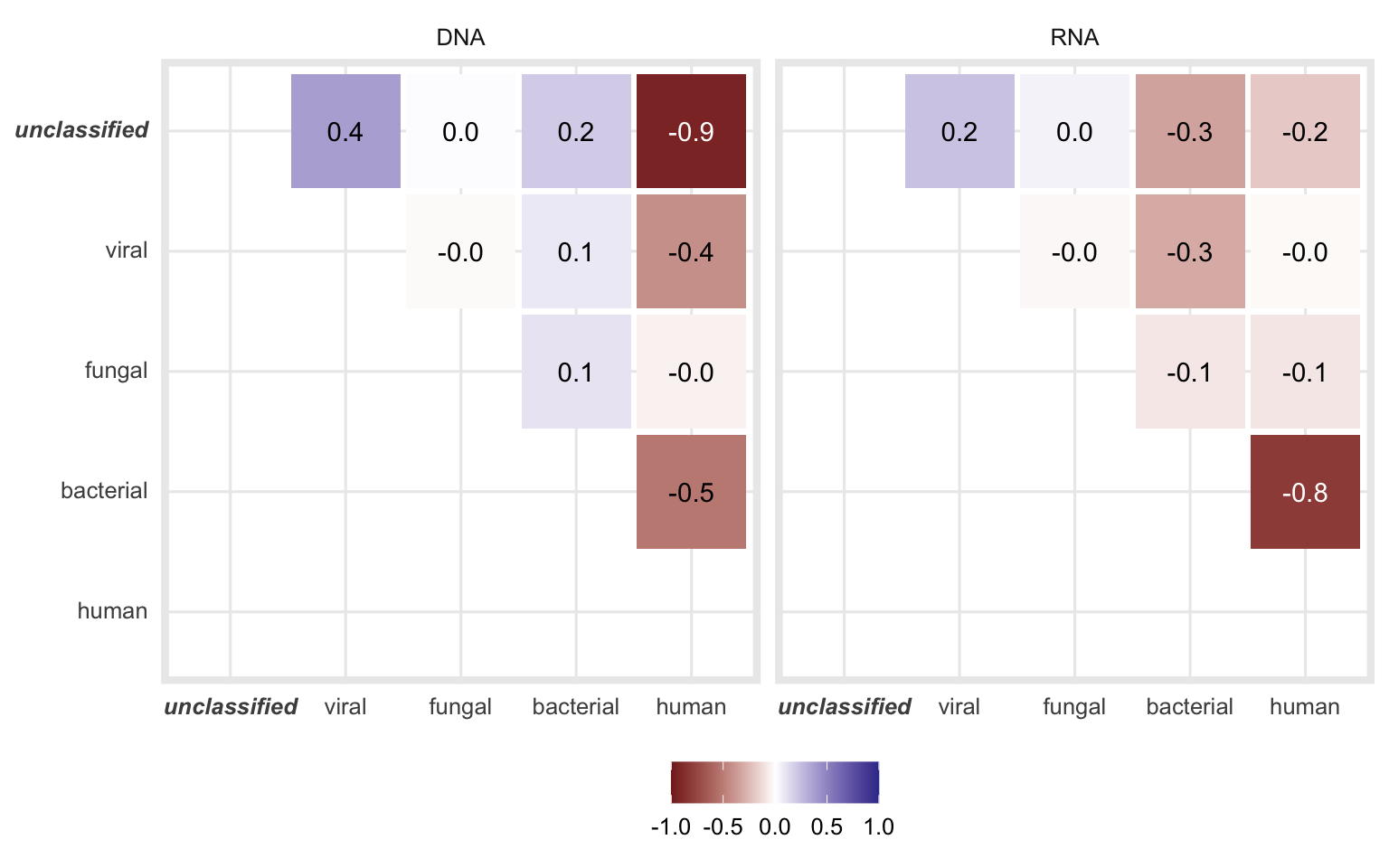 Pearson correlation coefficients when comparing the proportion of the different classes of each sample.