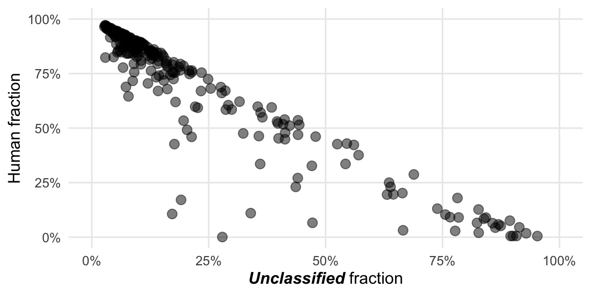 The strongest correlation among **DNA samples** is between the proportion of human- and unclassified-reads.