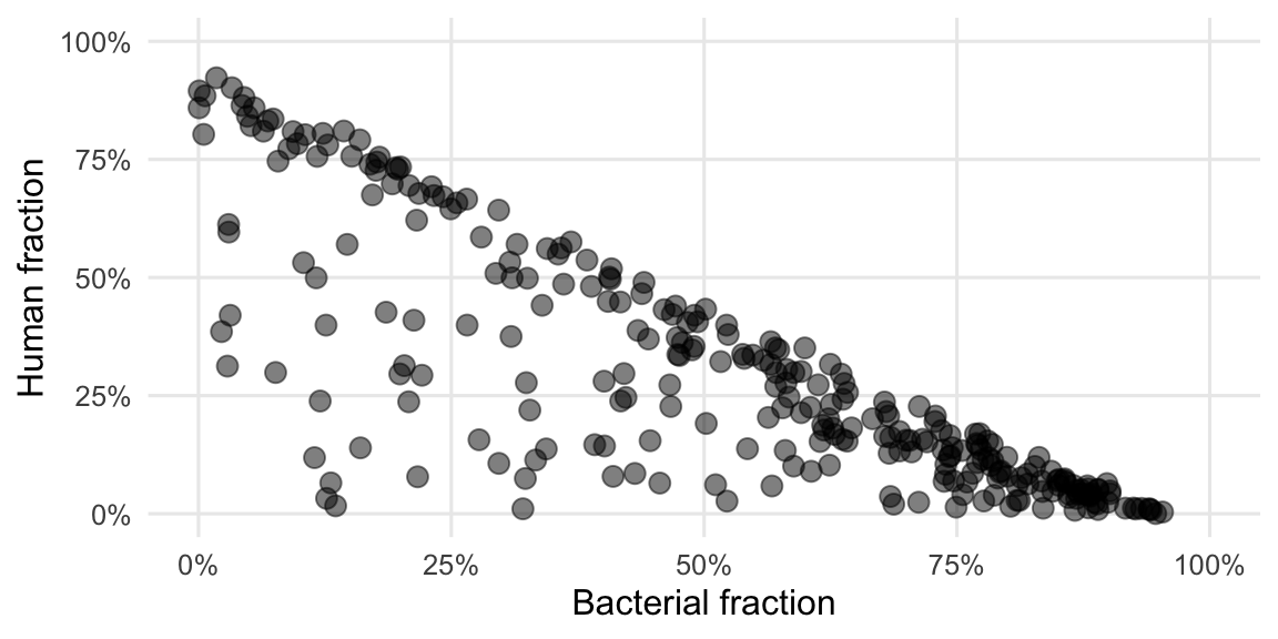 The strongest correlation among **RNA samples** is between the proportion of human- and bacterial-reads.