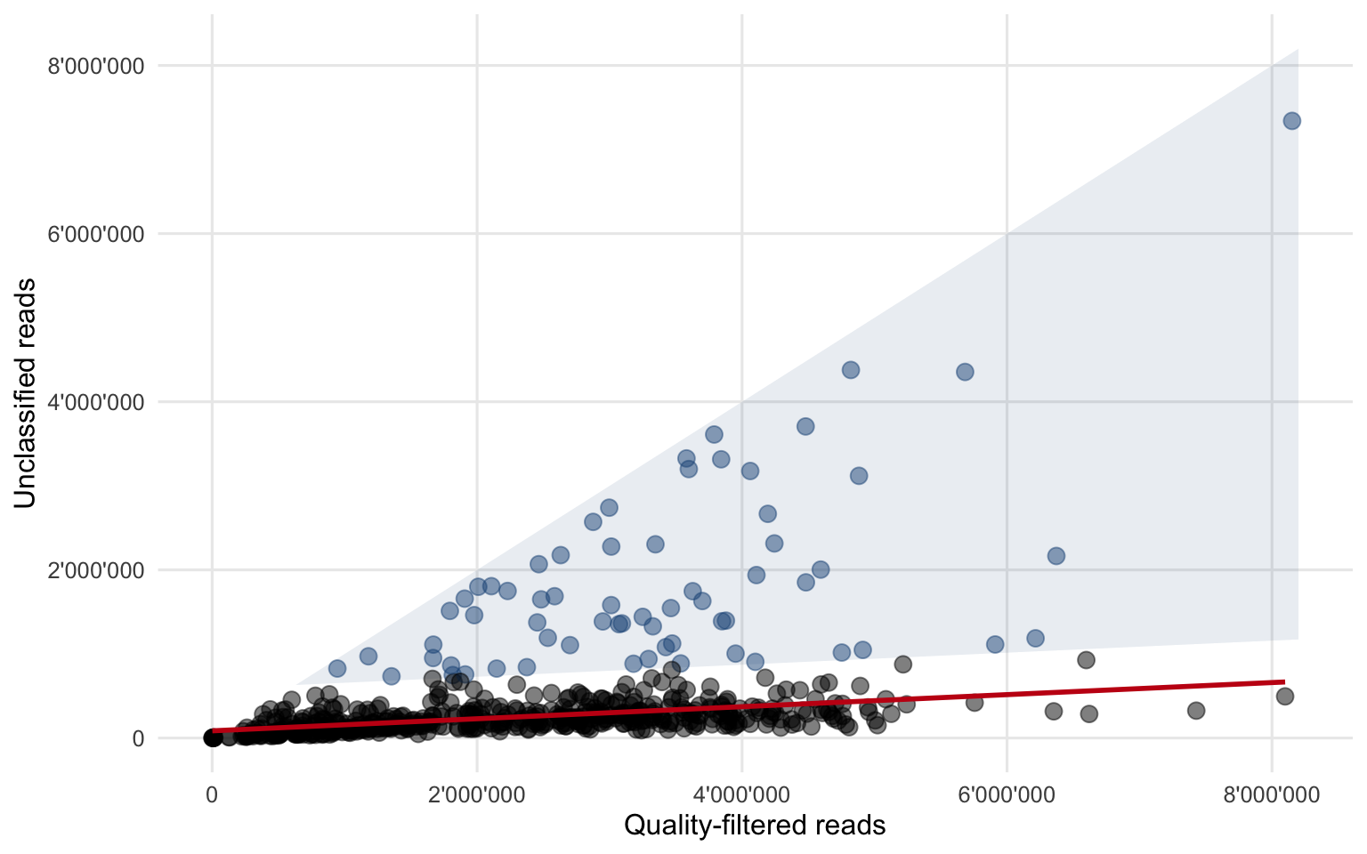 All data points combined and the fitted second linear regression (red line). A residual of 500'000 reads in the second regression was used as the threshold to flag potentially interesting samples (blue circles within the shaded area).