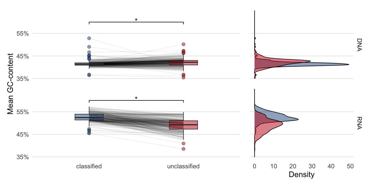 Comparing GC-content of the classified and unclassified reads reveals the differences between the groups. While in DNA samples the GC-content is higher in unclassified reads, the opposite is observed in RNA samples where the unclassified reads have a lower GC-content. The stars indicate that the difference between the groups is significant. The density plot shows the same data in a different way.