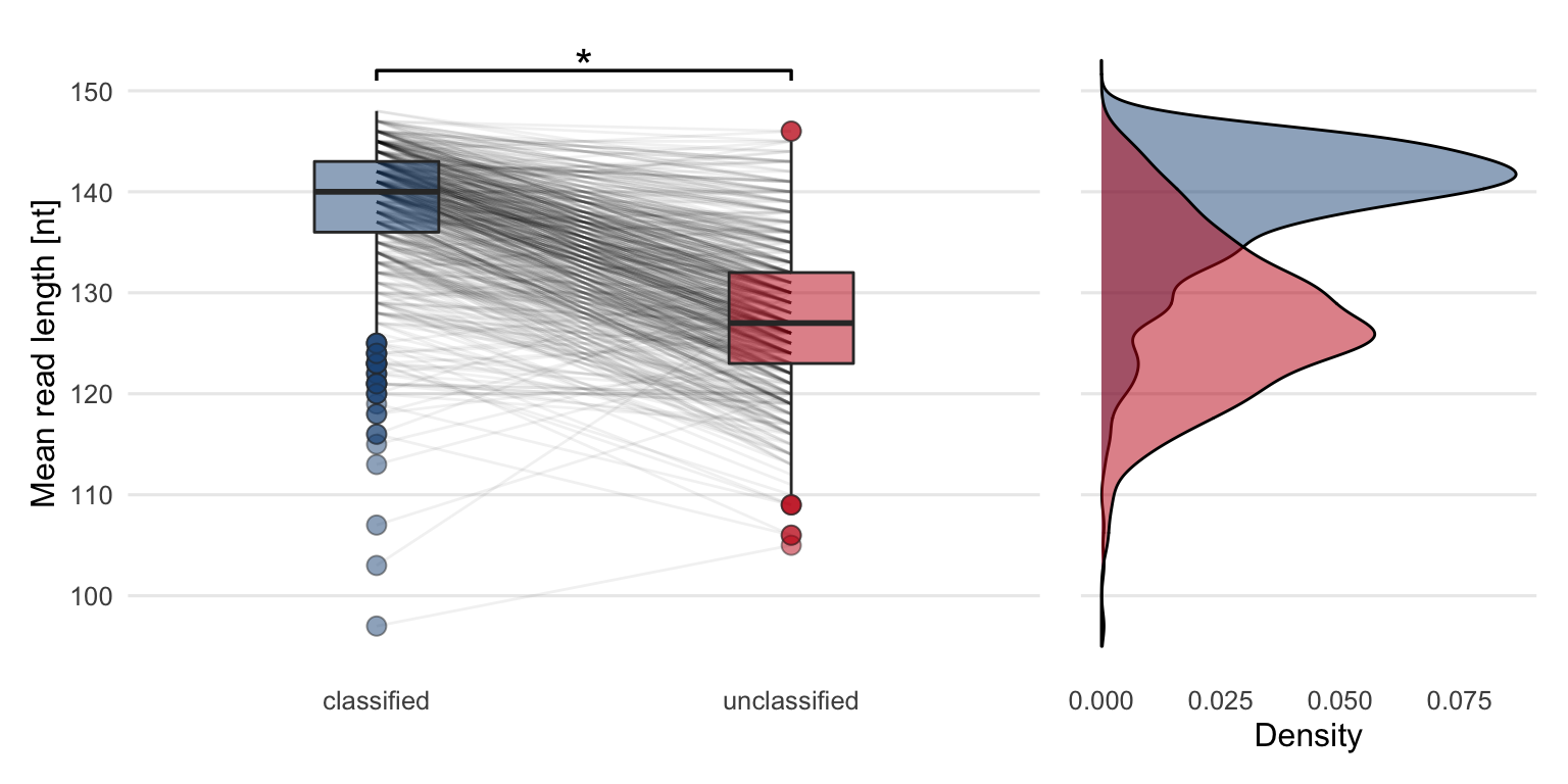 Comparing the mean sequence read lengths between classified and unclassified reads reveals that the classified reads are on average longer compared to unclassified reads. The lines between the boxplots are connecting mean read lengths from the same sample. The star indicates that the difference between the two groups is significant. The density plot shows the same data in a different way.