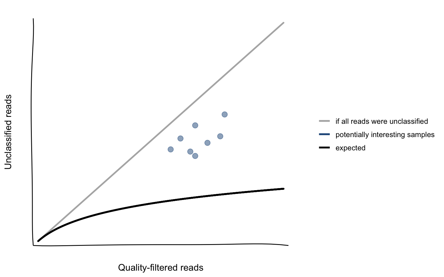 Hypothetical relationship between the number of unclassified reads and the number of quality-filtered reads.