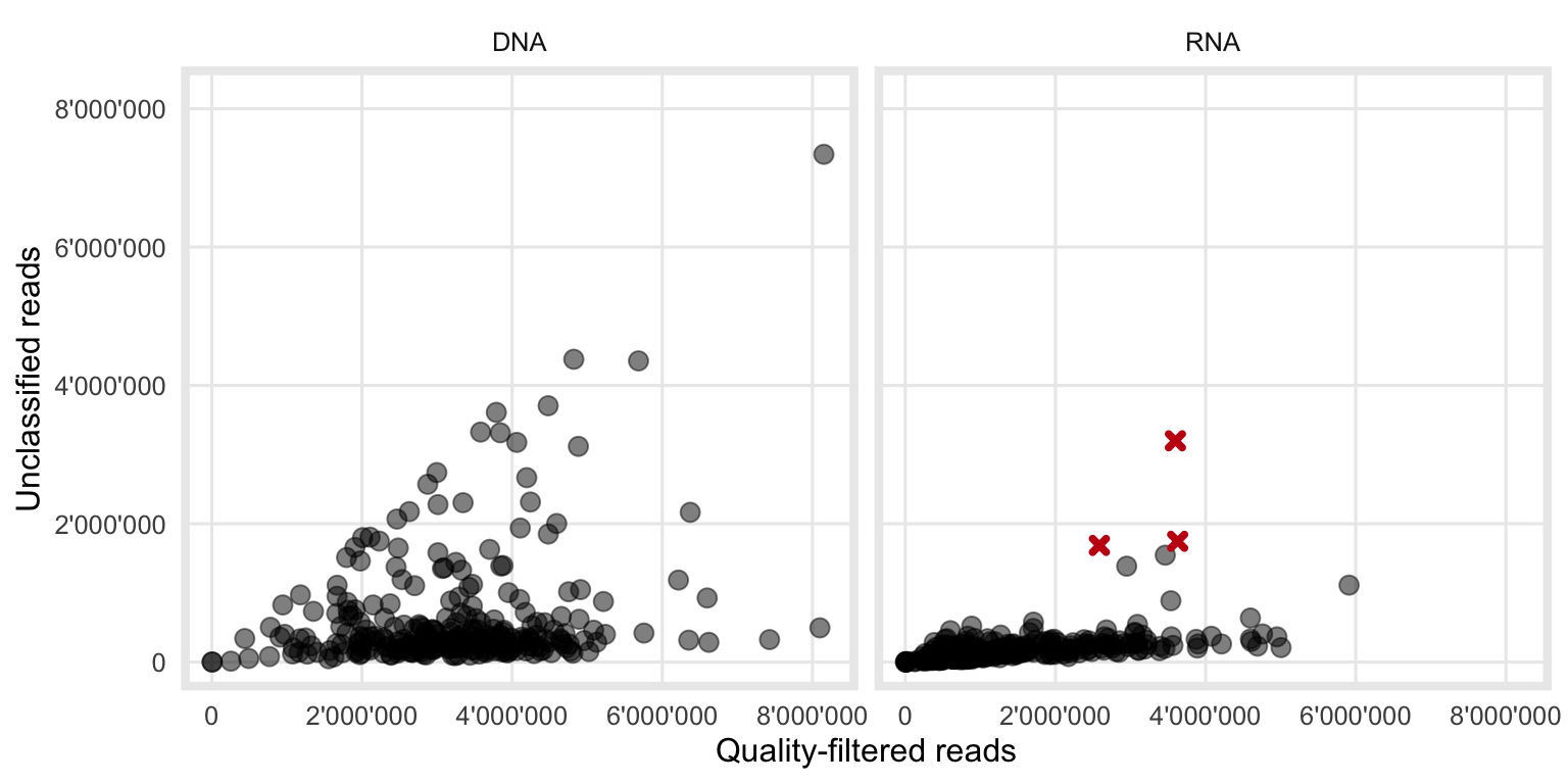 Observed relationship between the number of quality filtered- and unclassified-reads. The three red crosses are samples where the bacterial classification during VirMet failed. Those samples therefore show a higher than expected number of unclassified reads and were excluded from the further analysis to not distort any results.