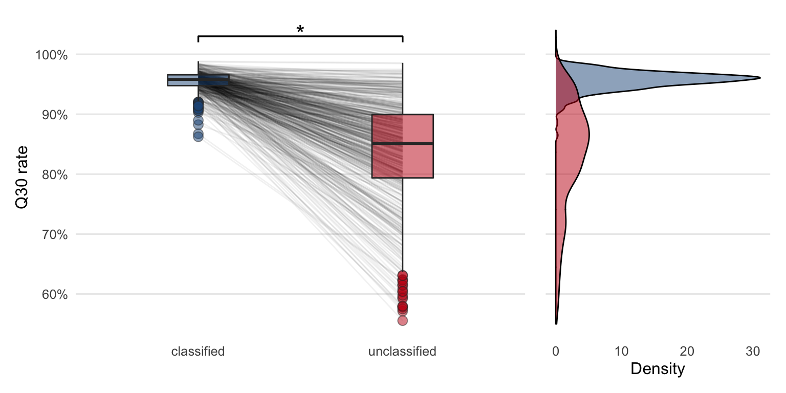 Comparing Q30 rates between the classified and unclassified reads reveals that the quality is higher in classified reads compared to unclassified reads. The lines between the boxplots are connecting Q30 rates from the same sample. The star indicates that the quality is significantly higher in classified reads based on the Wilcoxon test (paired, one-sided). The density plot shows the same data in a different way.