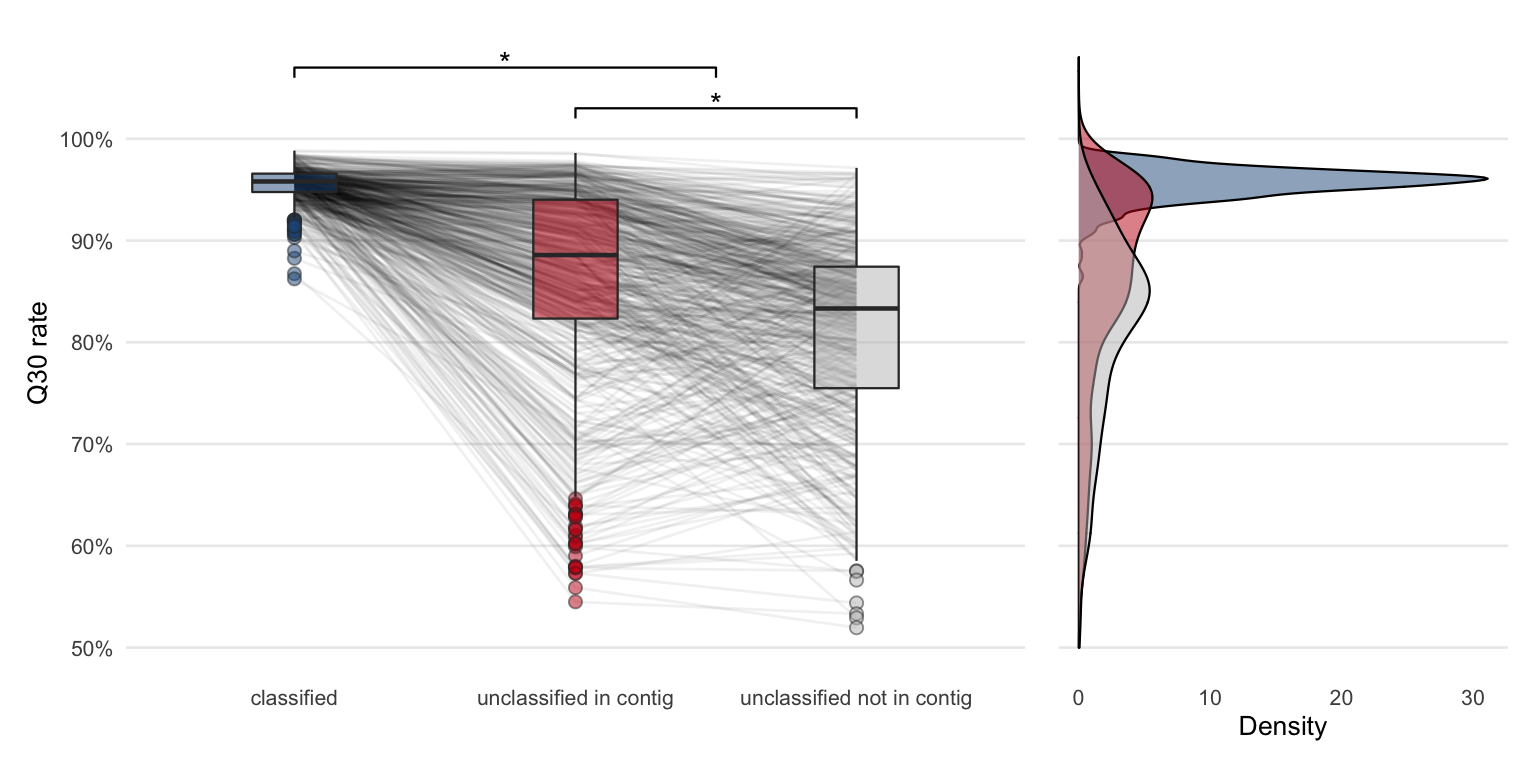 Comparing Q30 rates of sequencing reads from different classes (same as previous Q30 rate figure). The only difference is that the unclassified group is further divided based on whether the reads are part of a contig or not.