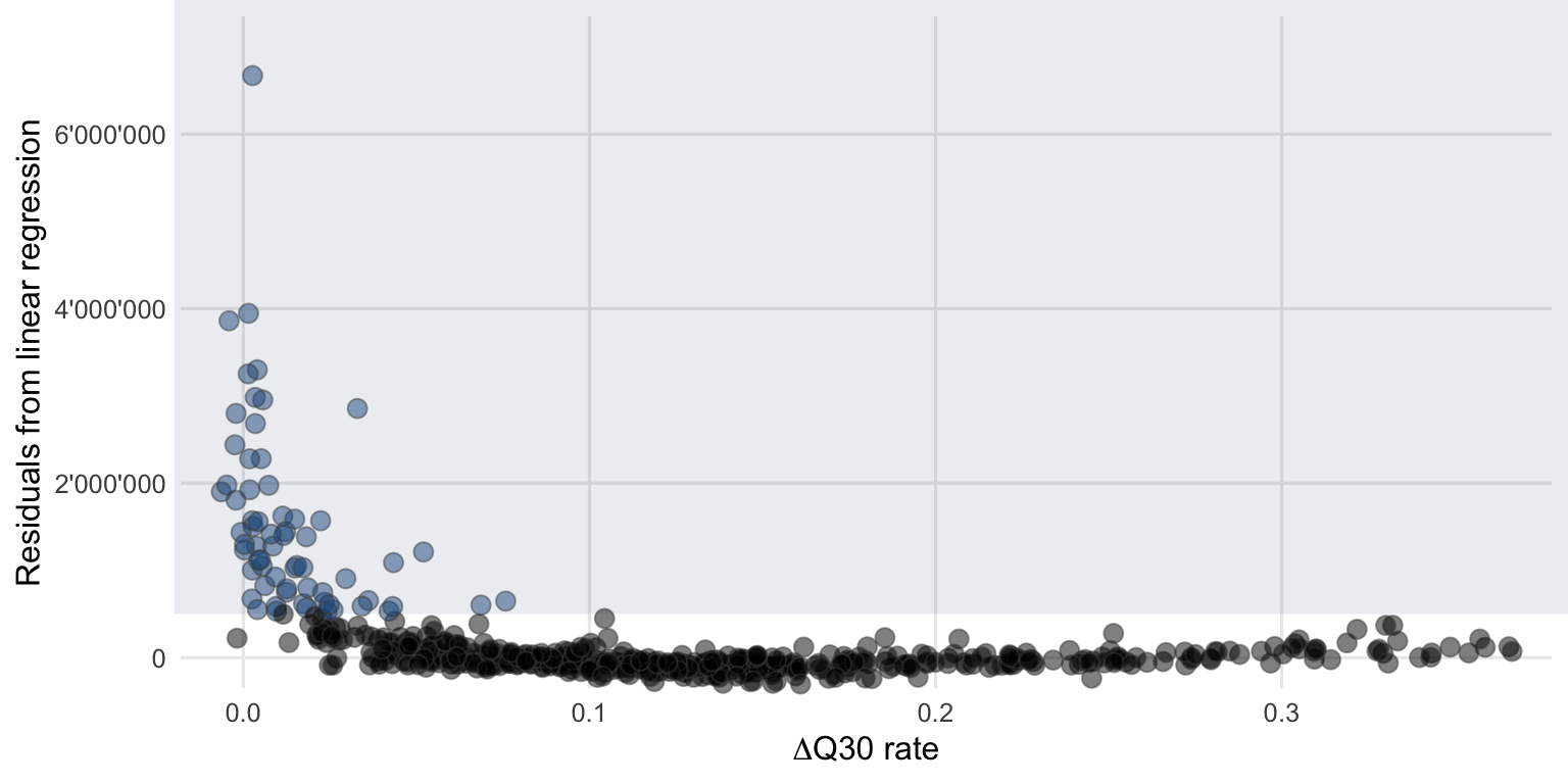 The flagged potentially interesting samples using the linear regression approach (blue circles) also tend to have a lower $\Delta$Q30 rate between the classified and unclassified reads.