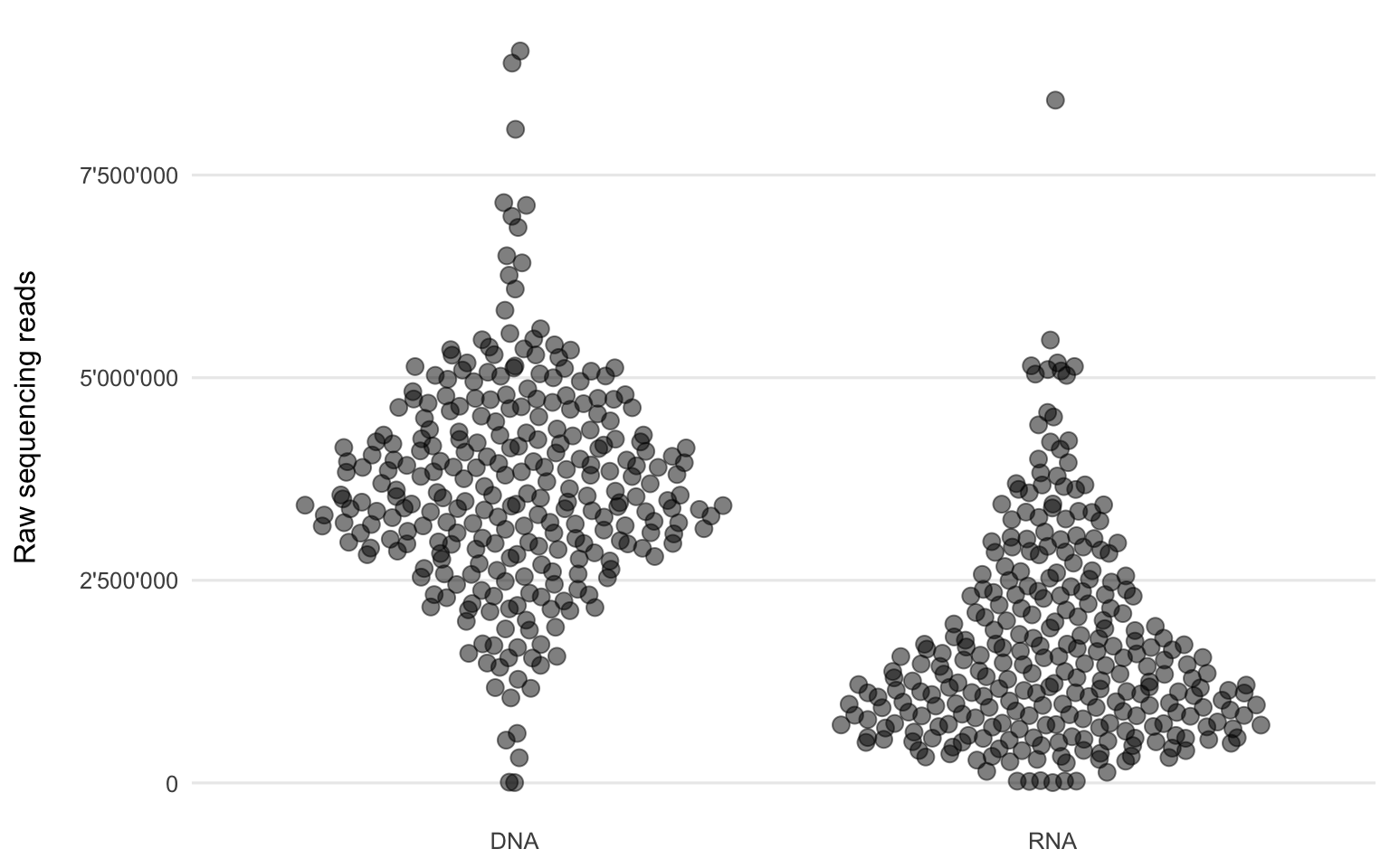 Number of raw sequencing reads of each sample from the two workflows.