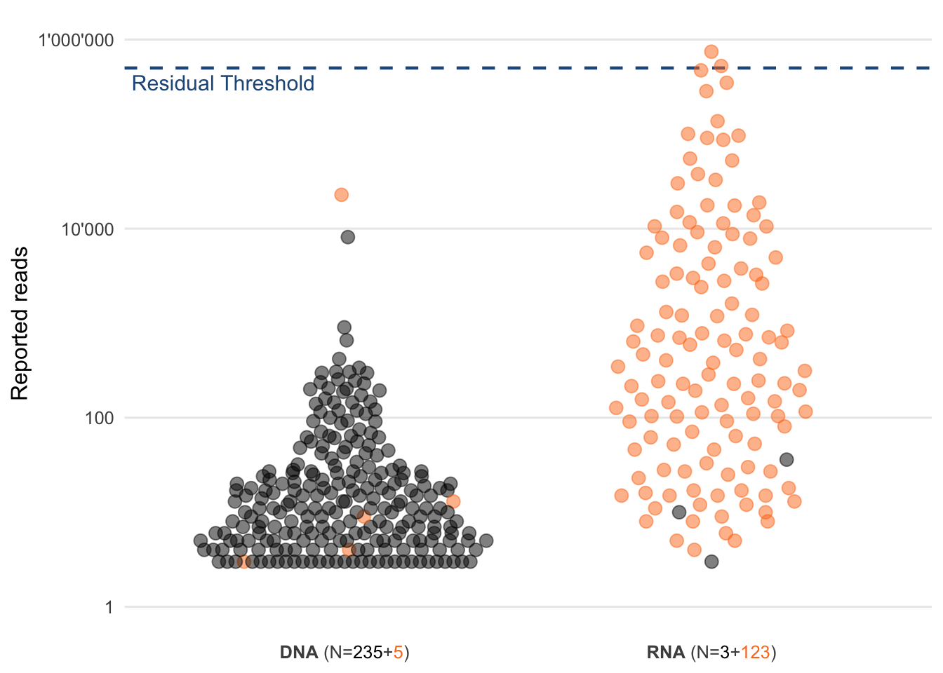 Distribution of the read counts of reported viruses. Each circle represents a virus that was reported to the physician. Highlighted in orange are respiratory viruses and the blue dashed line represents the chosen residual threshold of 500'000 reads.