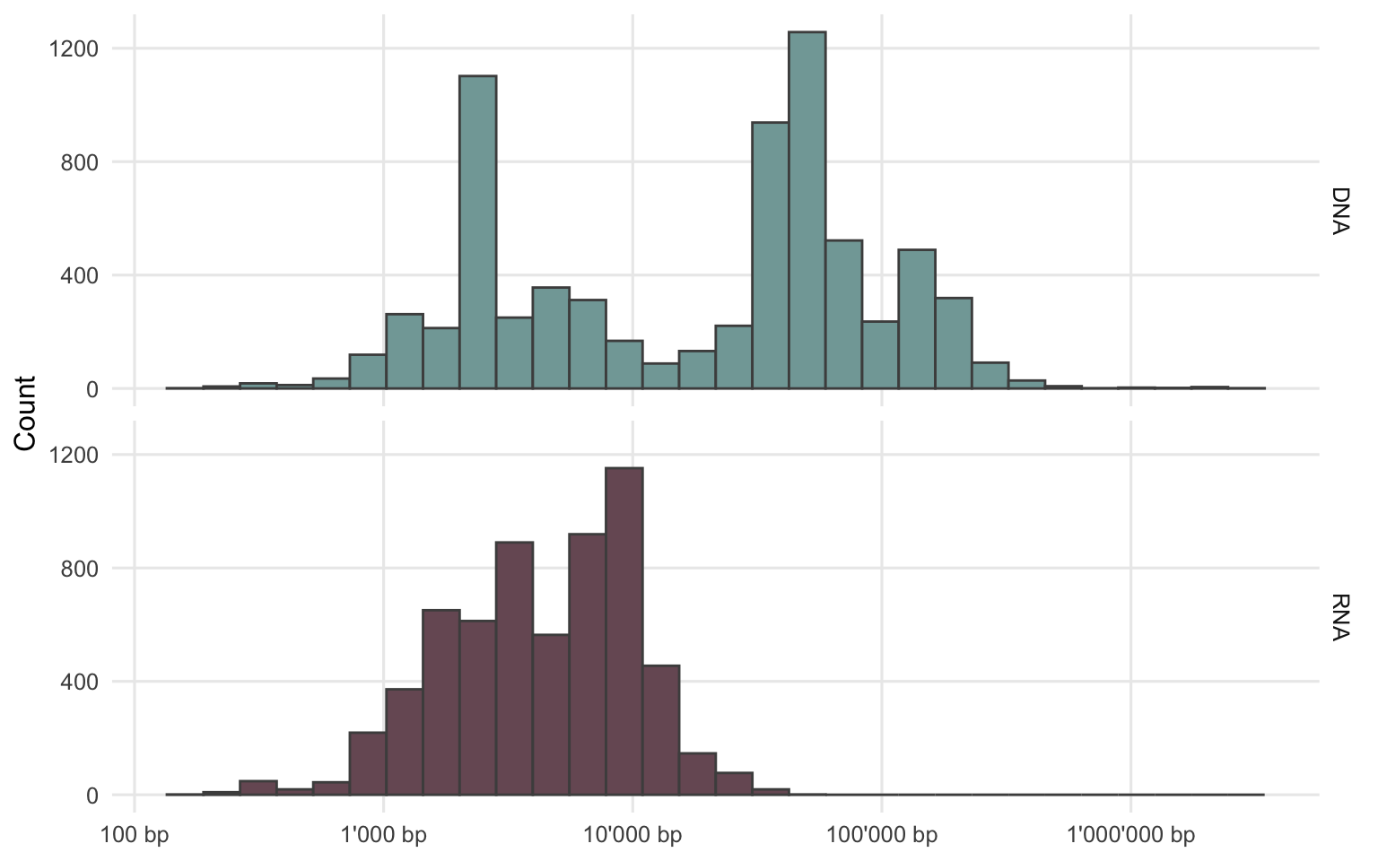 Genome or segment length of viruses from the RefSeq database.