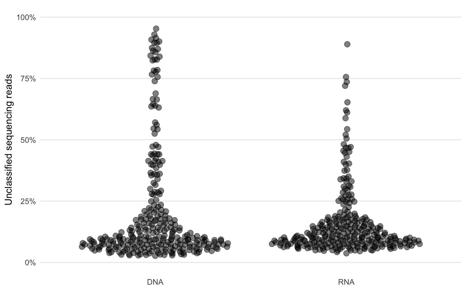 Fractions of unclassified reads of all quality-filtered reads demonstrate that in some samples the majority of the sequencing reads could not be classified.