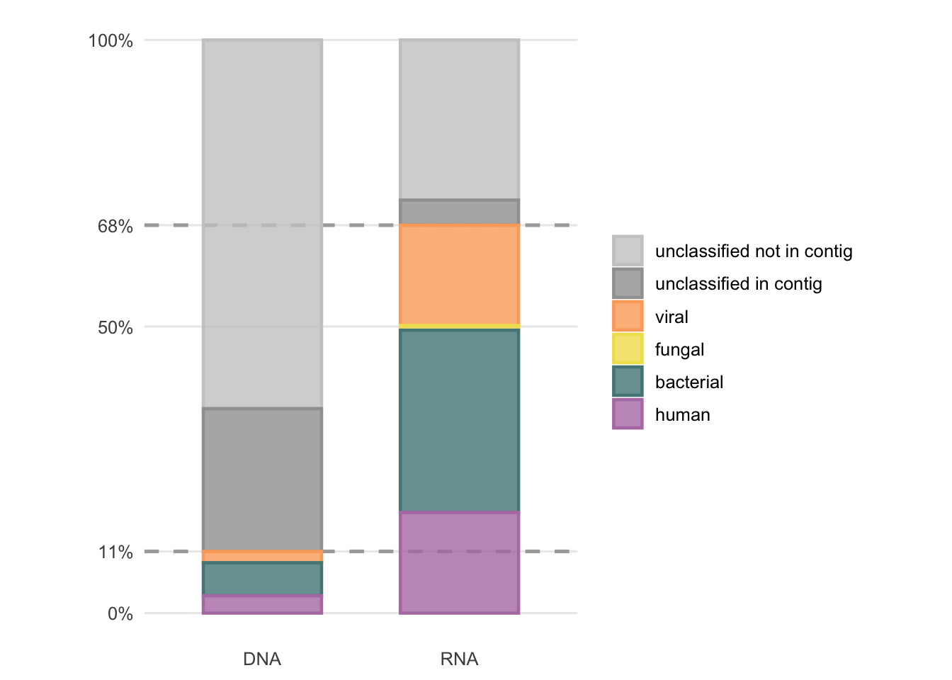 Average fractions of previously unclassified reads after the second round of classification by the semi-supervised approach.