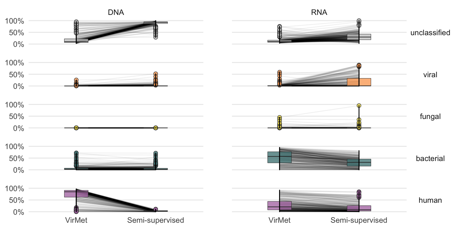 Detailed comparison between VirMet and semi-supervised proportions for each sample. The lines between the boxplots connect the same sample.