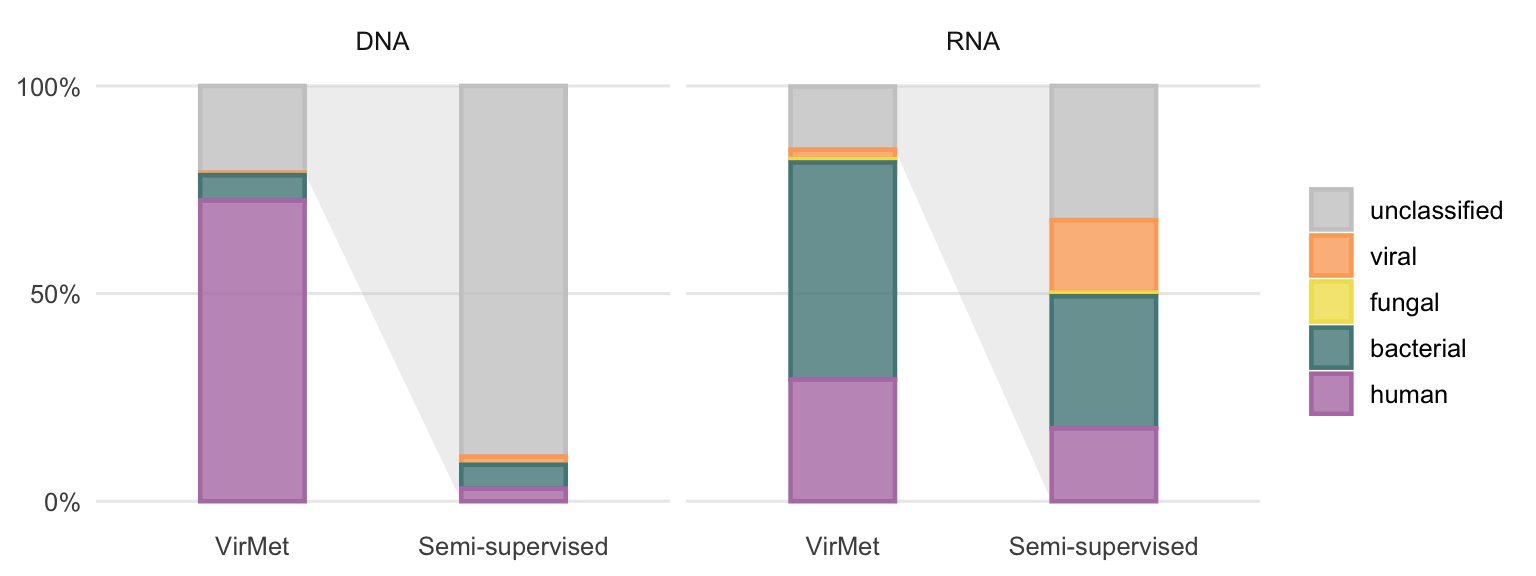 VirMet class label proportions compared to the average fractions of previously unclassified reads after the semi-supervised approach. The light grey polygon between the bars highlights that the semi-supervised bars show the proportion of all previously (using VirMet) unclassified reads.