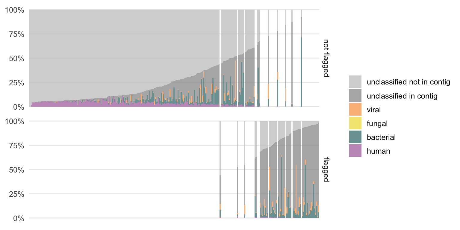 Distribution of previously unclassified reads from **DNA samples** into the different classes. Each bar represents the result of one sample. The samples are ordered by the fraction of unclassified reads which are not part of a contig. The colors represent the newly added class designations. The gray parts are the proportions of reads that remain without a class label. Samples that were previously flagged as potentially interesting, using the linear regression approach, are shown separately to identify a possible pattern.